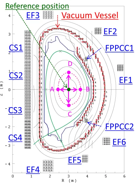 Fig. 3Waveforms of the equilibrium calculation using “Itera-tion 1” and “Iteration 2”; (a) the root mean square (RMS)of the eddy current, (b) the necessary imaginary mag-netic ﬁeld current in the horizontal and vertical directions,(c) the internal inductan