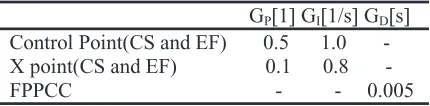 Table 1 Value of control gains.