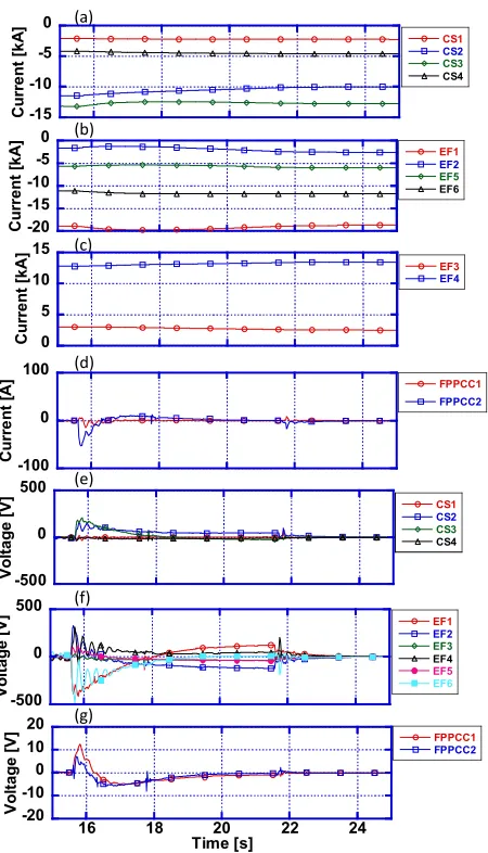 Fig. 9Simulation results during the heating phase, in which an