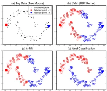 Figure 1: Classification on the two moons pattern. (a) toy data set with two labeled points;