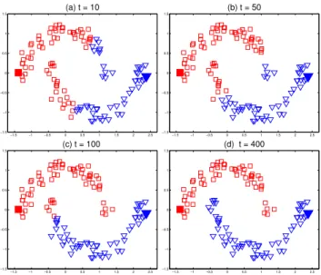 Figure 2: Classification on the pattern of two moons. The convergence process of our iteration algorithm with t increasing from 1 to 400 is shown from (a) to (d)