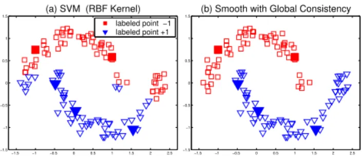 Figure 4: Smooth classification results given by supervised classifiers with the global con- con-sistency: (a) the classification result given by the SVM with a RBF kernel; (b) smooth the result of the SVM using the consistency method.