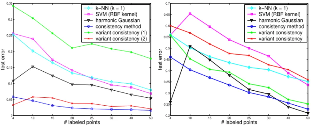 Figure 5: Left panel: the error rates of digit recognition with USPS handwritten 16x16 digits dataset for a total of 3874 (a subset containing digits from 1 to 4)