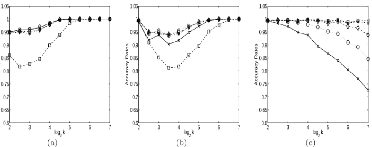 Figure 2: Accuracy of predicting the true class by the methods: δ HT (solid line, cross marked), δ V (dashed line, square marked), δ 1 (dotted line, circle marked), δ 2 (dashed line, asterisk marked), and δ P KP D (dashdot line, diamond marked).