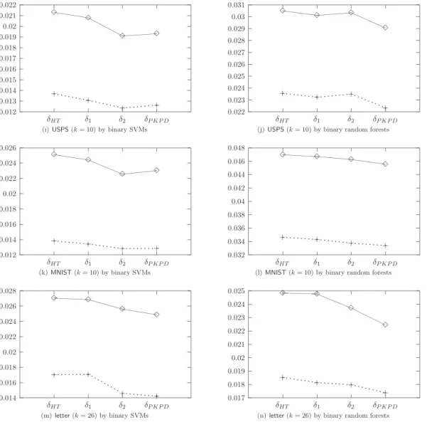 Figure 5: MSE by using four probability estimates methods based on binary SVMs (left) and binary random forests (right)