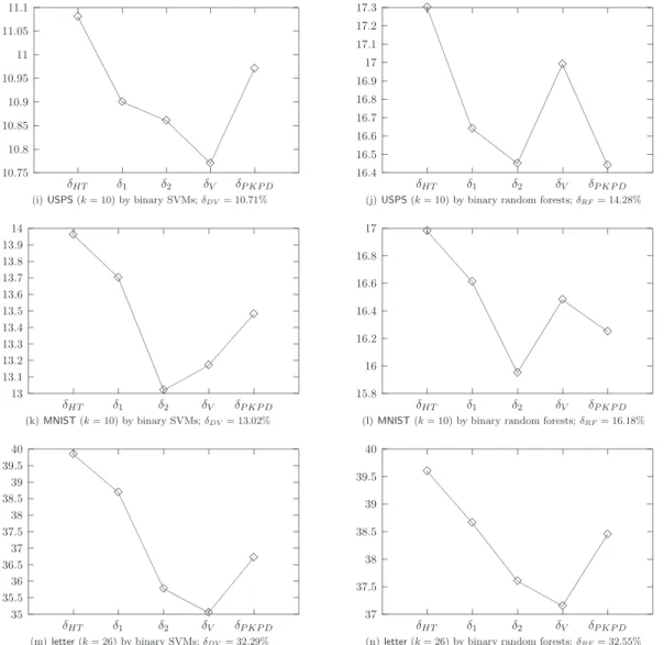 Figure 6: Average of 20 test errors by five probability estimates methods based on binary SVMs (left) and binary random forests (right)