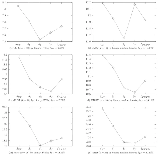 Figure 7: Average of 20 test errors by five probability estimates methods based on binary SVMs (left) and binary random forests (right)