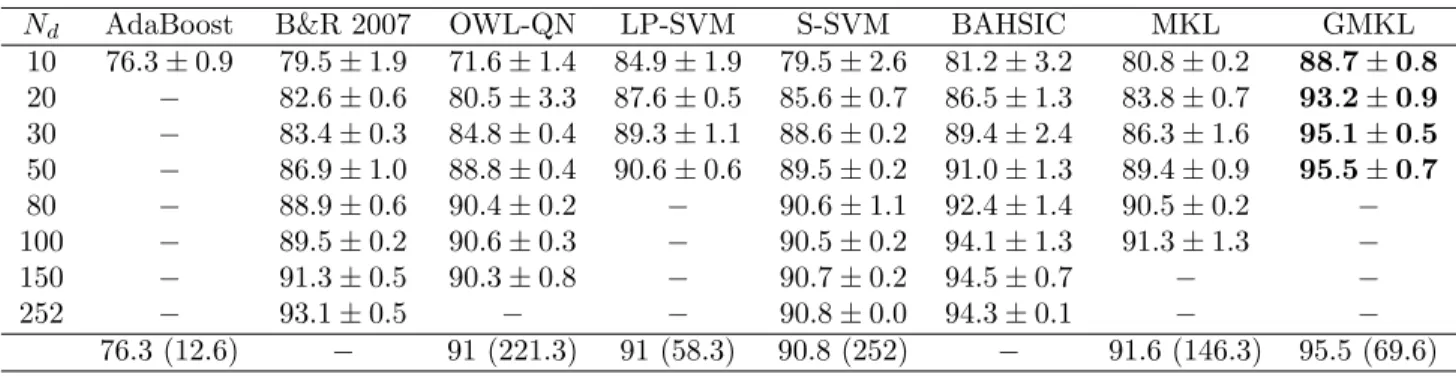 Table 1: Gender identification results. The final row summarizes the average number of features selected (in brackets) by each wrapper method and the resultant classification accuracy