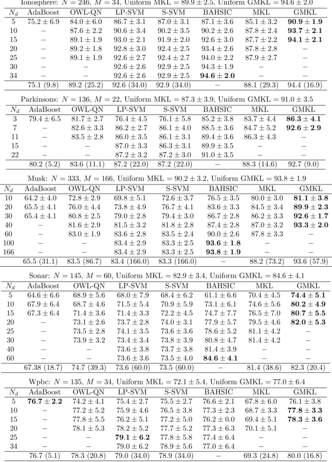 Table 2: UCI results with datasets having N training points and M features. See text for details.