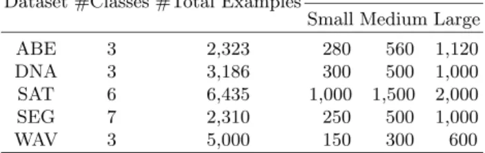 Table 1. Basic information and training set sizes of the ﬁve datasets