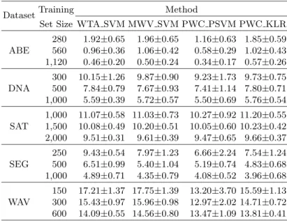 Table 2. Mean and standard deviation of test set error (in percentage) over 20 divisions of training and test sets, for the ﬁve datasets, at the three training set sizes (small, medium and large)