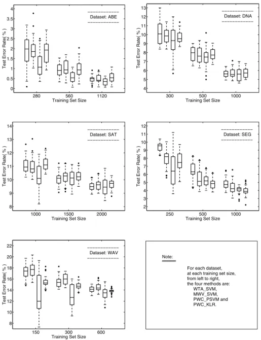 Fig. 1. The boxplots of the four methods for the ﬁve datasets, at the three training set sizes (small, medium and large)