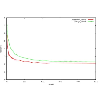 Figure 3. Test errors for AdaBoost and arc-gv for the ocr49 dataset as a function of the number of rounds of boosting.