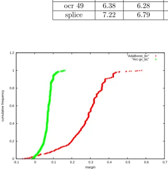 Figure 7. Cumulative margins for AdaBoost and arc-gv for the breast cancer dataset after 100 rounds of boosting on decision stumps.