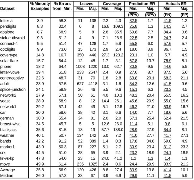 Table 4: Behavior of Classifiers Induced from Unbalanced Data Sets 