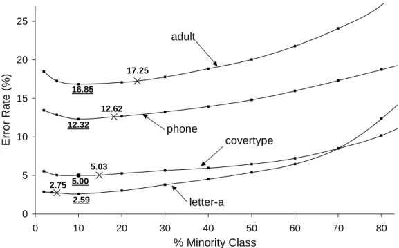 Figure 1: Effect of Class Distribution on Error Rate for Select Data Sets 