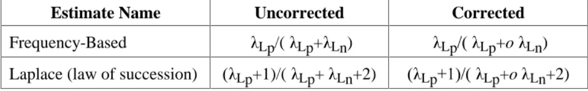 Table 1: Probability Estimates for Observing a Minority-Class Example 