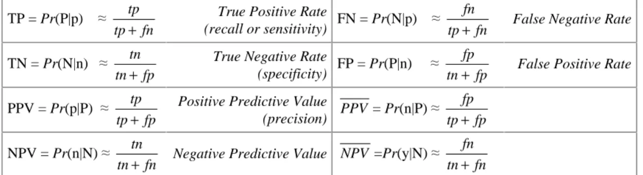Table 3: Classifier Performance Metrics 