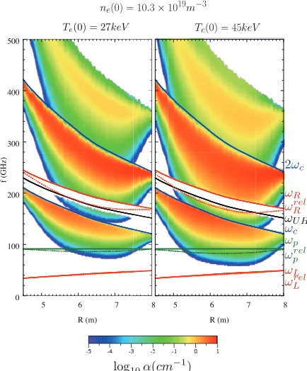 Fig. 1Cut-oﬀ and resonance frequencies for two ITER plasma  