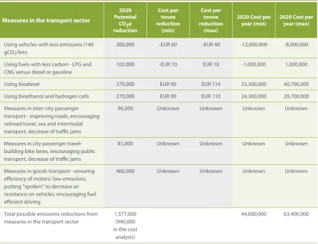 Table 12-4: Potential emissions reductions and costs per measure for the year 2020 from changes in the transport sector