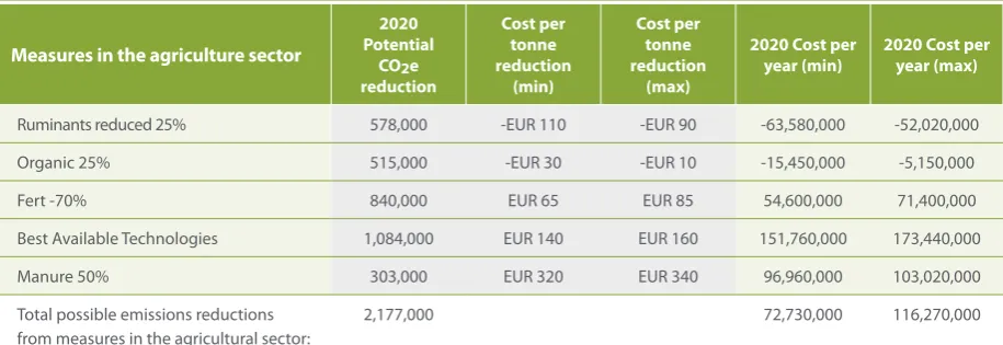 Table 12-5: Potential emissions reductions and costs per measure for the year 2020 from changes in the agriculture sector