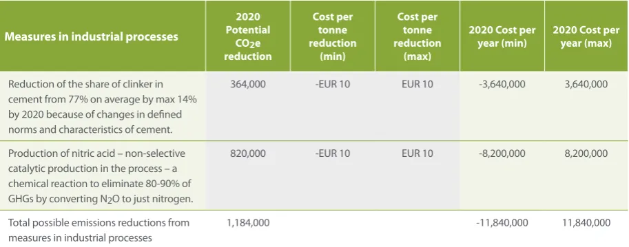 Table 12-6: Potential emissions reductions and costs per measure for the year 2020, resulting from changes in industrial processes