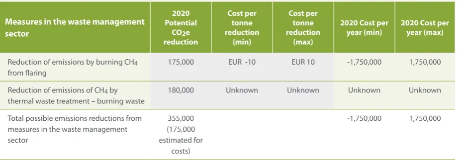 Table 12-7: Potential emissions reductions and costs per measure for the year 2020 resulting from changes in waste manage-ment processes68