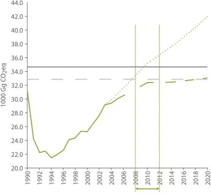 Figure 12-2: GHG emissions from various sectors in 