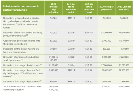 Table 12-1: Potential emissions reductions and costs per measure for the year 2020 from changes in electricity production19 