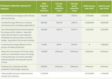 Table 12-2: Potential emissions reductions and costs per measure for the year 2020 from changes in energy use in industry 24 