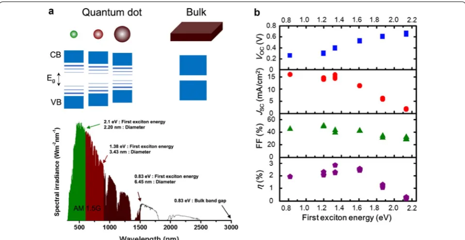 Fig. 1 a AM 1.5G solar spectrum (from ASTM G173-03 reference spectra), band diagram, and first exciton energy of PbS CQDs with various diam-eters