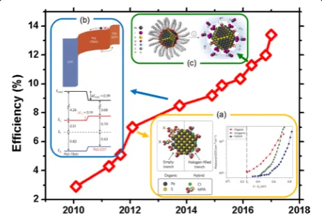 Fig. 4 NREL efficiency chart of CQD PVs. a Schematic of a CQD treated with an MPA ligand and a chloride (inorganic) ligand; density of states in the energy bandgap obtained from a transient photo-voltage measurement (reprinted with permission from ref