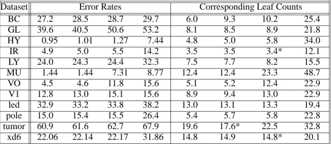 TABLE 1. Results of a typical experimental study (Buntine &amp; Niblett, 1992). For each dataset the error rates of 4 systems are sorted in increasing order