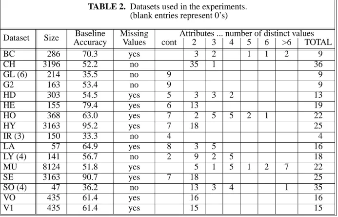 Table 2 gives a brief description of the datasets: note that they exhibit a wide variety of characteristics