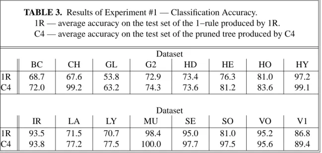 TABLE 3. Results of Experiment #1 — Classification Accuracy.