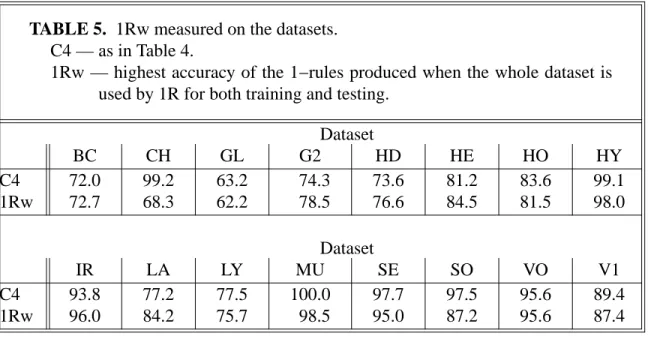 Table 5 shows the value of 1Rw for the datasets in this study.