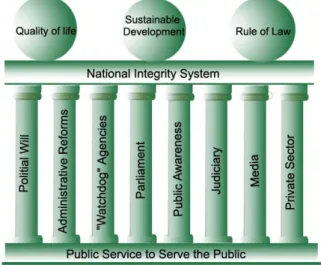 Figure 2: Pillars of Integrity 