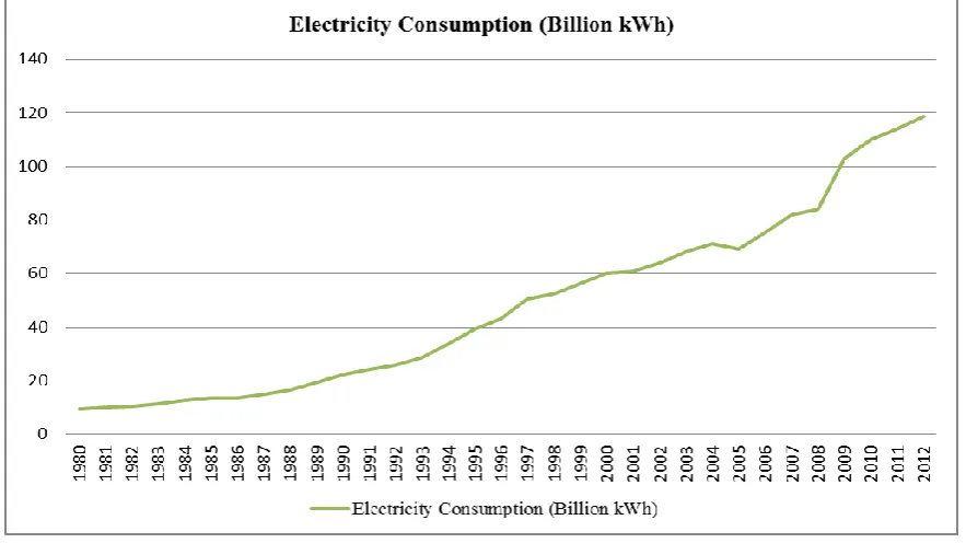 Fig. 1   Time series plot for electricity production (billion kWh) from 1980 to 2012  