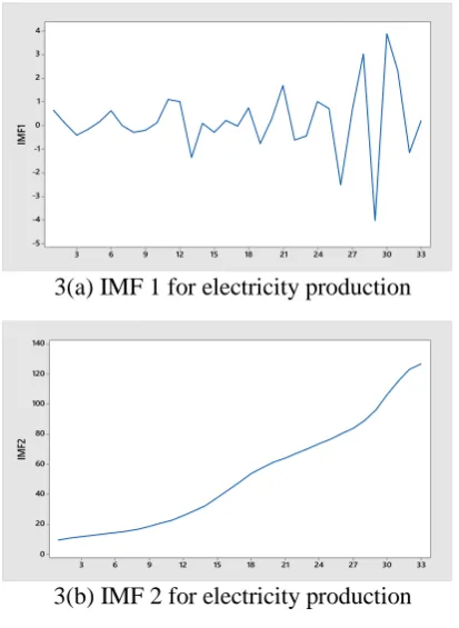 Fig. 3    The IMFs for electricity production  