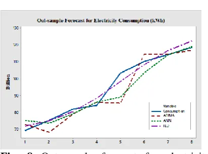 Table 2 Forecasting performance of ARIMA, ANN, and FED models   