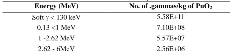 Table 1: Gamma source spectrum  Energy (MeV) No. of .gammas/kg of PuO