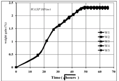 Fig. 5: Weight-gain of 20%wt specimens versus the square root of immersed time