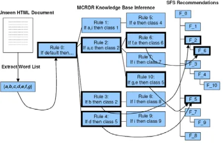 Figure 1 - Inference for a Web Document Classification 
