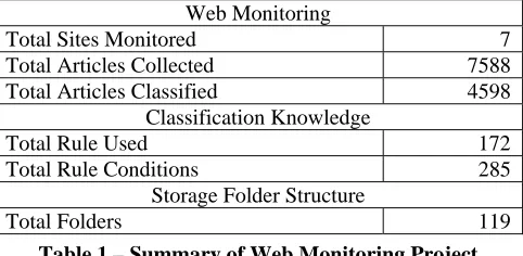 Table 1 – Summary of Web Monitoring Project 