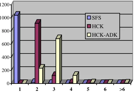 Table 3 – Summary of Concept Lattice Structure 