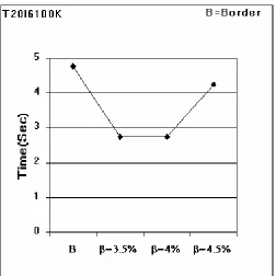 Figure 5 : Average Execution Time 