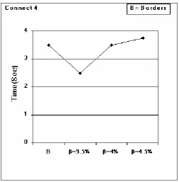 Figure 6 : Average Execution Time 
