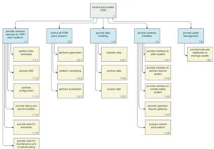 Fig. 1Top level functional breakdown of CODAC.