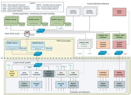 Fig. 2Physical architecture of ITER control system.