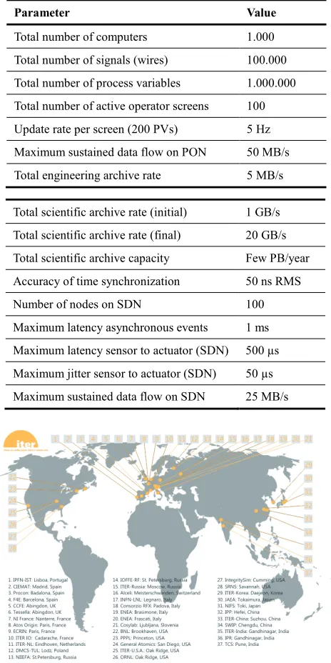Fig. 4Measured latency 1 GbE, 10 GbE and RMN.